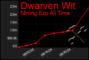 Total Graph of Dwarven Wit