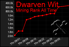 Total Graph of Dwarven Wit