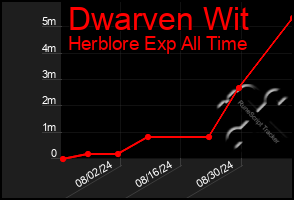 Total Graph of Dwarven Wit