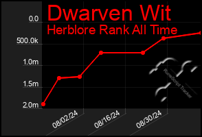 Total Graph of Dwarven Wit