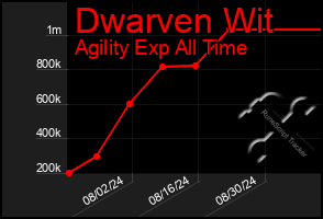 Total Graph of Dwarven Wit