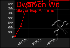 Total Graph of Dwarven Wit