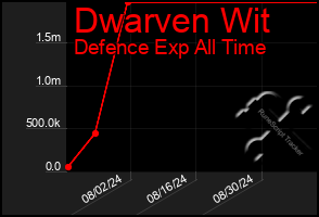 Total Graph of Dwarven Wit