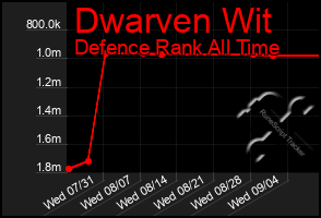 Total Graph of Dwarven Wit