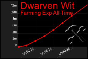 Total Graph of Dwarven Wit