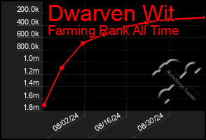 Total Graph of Dwarven Wit