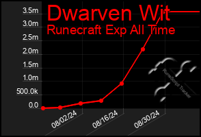 Total Graph of Dwarven Wit