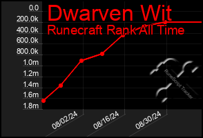 Total Graph of Dwarven Wit