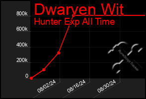 Total Graph of Dwarven Wit