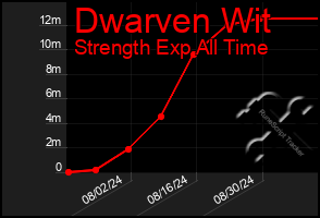 Total Graph of Dwarven Wit