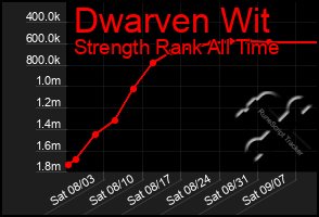 Total Graph of Dwarven Wit