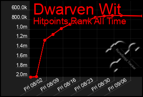 Total Graph of Dwarven Wit