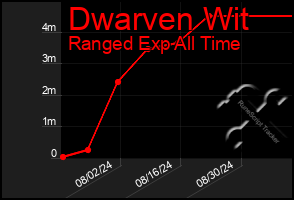 Total Graph of Dwarven Wit