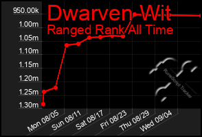 Total Graph of Dwarven Wit