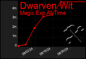 Total Graph of Dwarven Wit