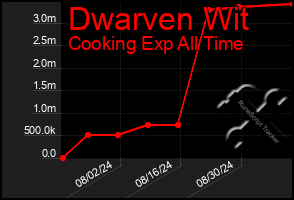 Total Graph of Dwarven Wit