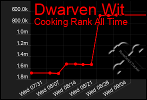 Total Graph of Dwarven Wit