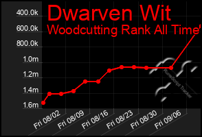 Total Graph of Dwarven Wit