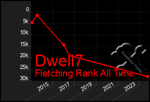 Total Graph of Dwell7