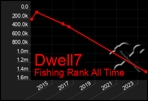 Total Graph of Dwell7