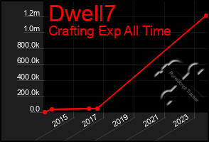 Total Graph of Dwell7