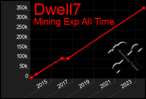 Total Graph of Dwell7