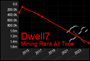 Total Graph of Dwell7