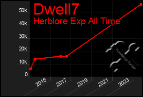 Total Graph of Dwell7