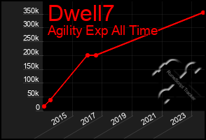 Total Graph of Dwell7