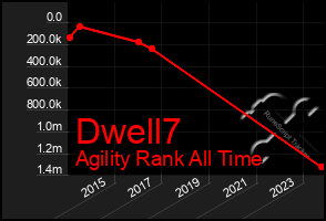 Total Graph of Dwell7