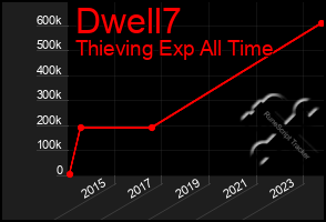 Total Graph of Dwell7