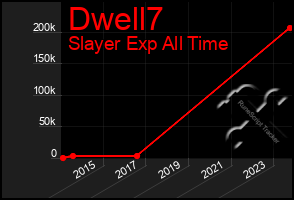 Total Graph of Dwell7