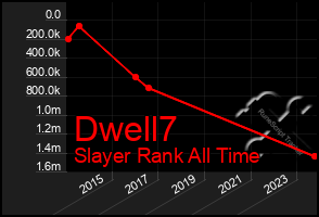 Total Graph of Dwell7