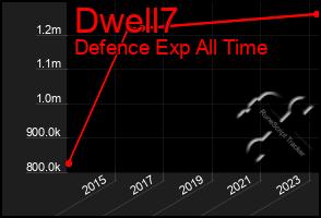 Total Graph of Dwell7