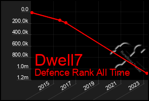Total Graph of Dwell7