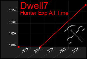 Total Graph of Dwell7