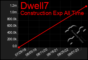 Total Graph of Dwell7