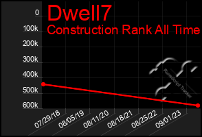 Total Graph of Dwell7