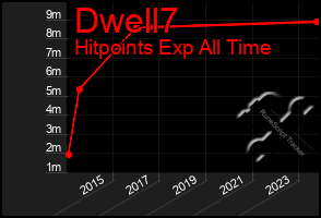 Total Graph of Dwell7
