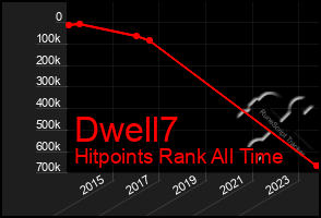 Total Graph of Dwell7
