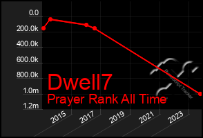 Total Graph of Dwell7