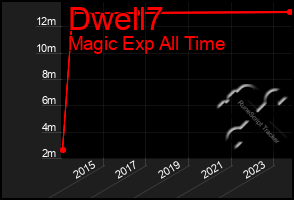 Total Graph of Dwell7