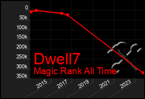 Total Graph of Dwell7