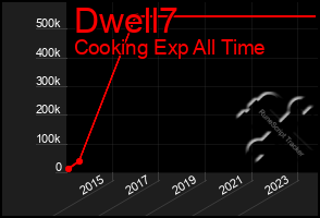 Total Graph of Dwell7