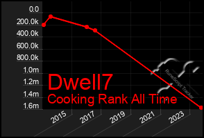 Total Graph of Dwell7