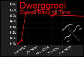 Total Graph of Dwerggroei