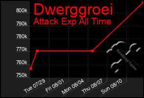 Total Graph of Dwerggroei