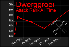 Total Graph of Dwerggroei