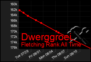 Total Graph of Dwerggroei