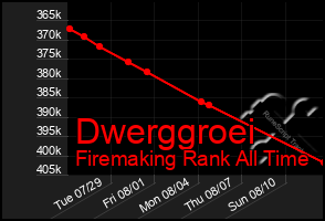 Total Graph of Dwerggroei